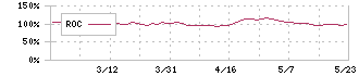 ソフトウェア・サービス(3733)のROC