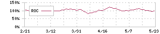 コムシード(3739)のROC