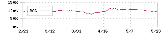 サイオス(3744)のROC