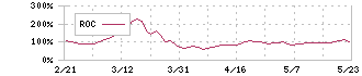 インタートレード(3747)のROC