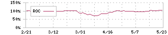 サイトリ細胞研究所(3750)のROC