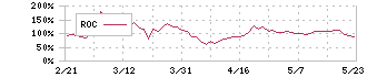 フライトソリューションズ(3753)のROC