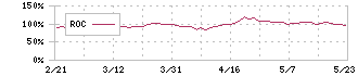 テクマトリックス(3762)のROC