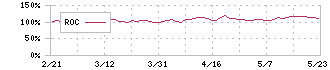 プロシップ(3763)のROC