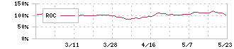 システムズ・デザイン(3766)のROC