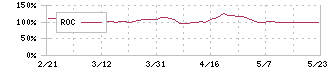 リスクモンスター(3768)のROC