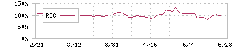 ザッパラス(3770)のROC