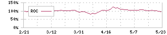 システムリサーチ(3771)のROC