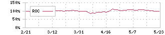 ウェルス・マネジメント(3772)のROC