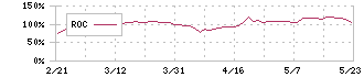 アドバンスト・メディア(3773)のROC