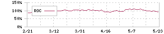 インターネットイニシアティブ(3774)のROC