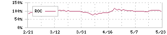 ブロードバンドタワー(3776)のROC