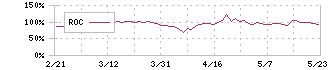 さくらインターネット(3778)のROC