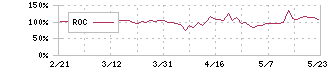 ジェイ・エスコム　ホールディングス(3779)のROC