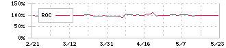 テクノマセマティカル(3787)のROC