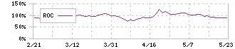 ＧＭＯグローバルサイン・ホールディングス(3788)のROC