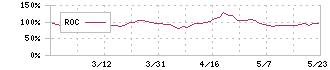 ＩＧポート(3791)のROC