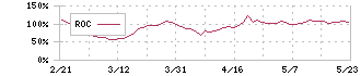 ドリコム(3793)のROC