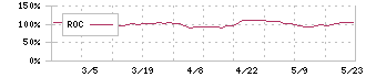 いい生活(3796)のROC