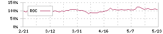 ＵＬＳグループ(3798)のROC