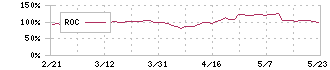 キーウェアソリューションズ(3799)のROC