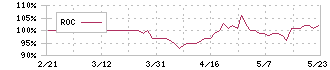 ユニリタ(3800)のROC