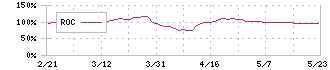 エコミック(3802)のROC