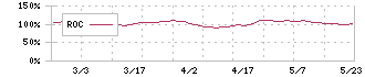 システム　ディ(3804)のROC