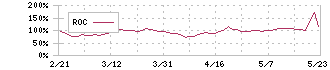 フィスコ(3807)のROC