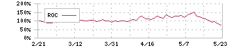 オウケイウェイヴ(3808)のROC