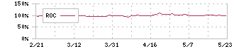 メディア工房(3815)のROC