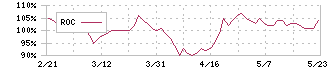 大和コンピューター(3816)のROC