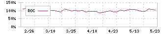 メディアファイブ(3824)のROC