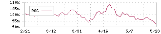 朝日ネット(3834)のROC