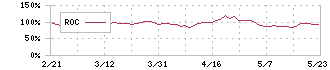 アバントグループ(3836)のROC