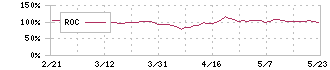 アドソル日進(3837)のROC