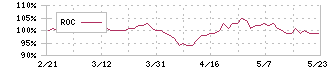 ＯＤＫソリューションズ(3839)のROC