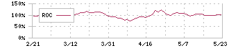 ジーダット(3841)のROC