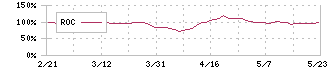 ネクストジェン(3842)のROC