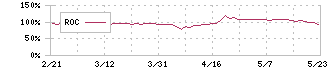 コムチュア(3844)のROC