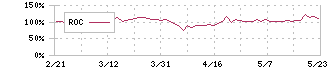 アイフリークモバイル(3845)のROC