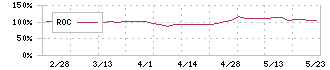 パシフィックシステム(3847)のROC