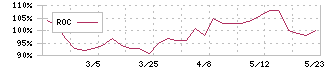 日本テクノ・ラボ(3849)のROC