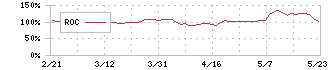 ＮＴＴデータイントラマート(3850)のROC