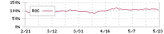 アイル(3854)のROC