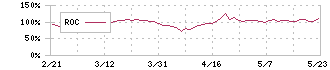 ユビキタスＡＩ(3858)のROC