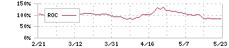 三菱製紙(3864)のROC