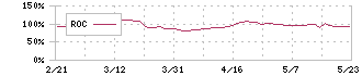 北越コーポレーション(3865)のROC