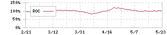 中越パルプ工業(3877)のROC