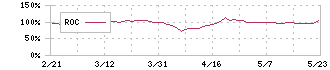 巴川コーポレーション(3878)のROC